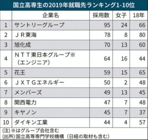 高専生の就職先2019