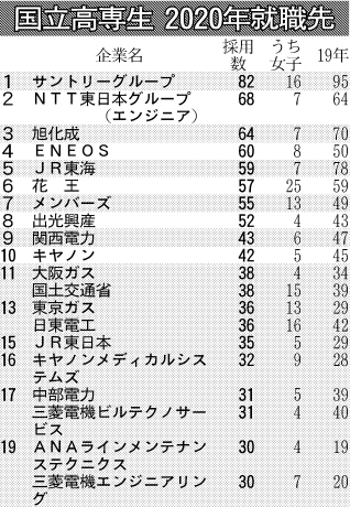 高専生の就職先2020