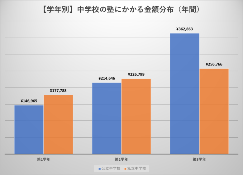 学年別 中学校 塾 金額