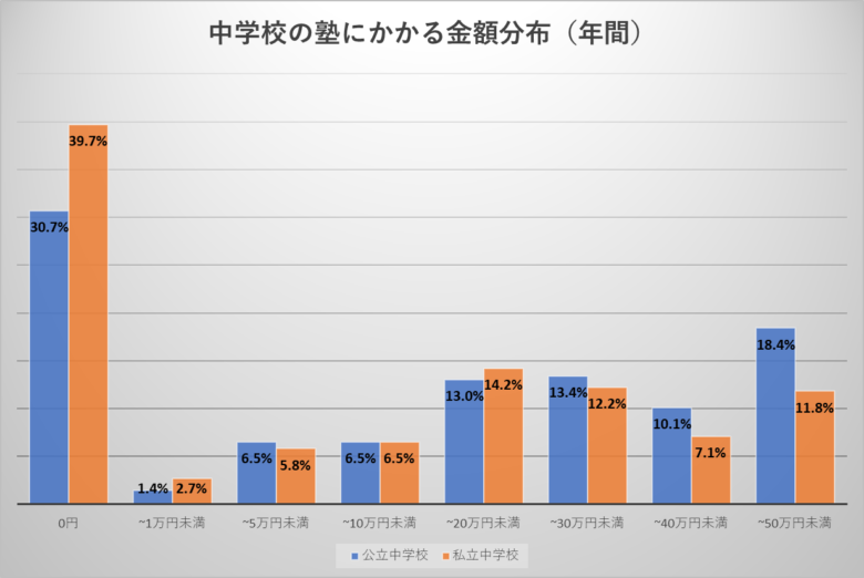 中学校 塾 金額
