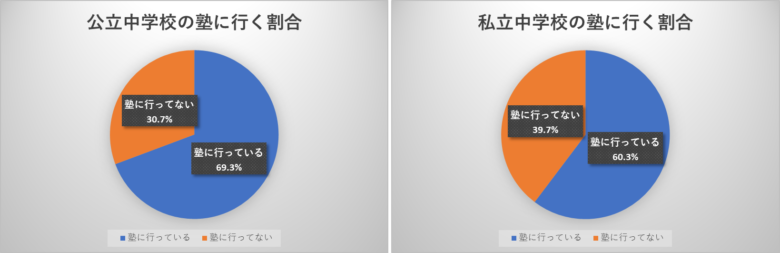 中学校 塾 割合