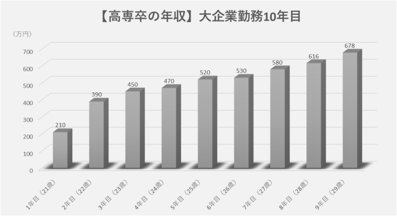 高専卒の年収 大企業勤務10年目
